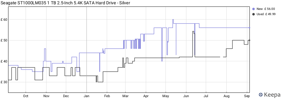 Seagate ST1000LM035 1 TB 2.5-Inch 5.4K SATA Hard Drive - Silver price history (last 12 months)