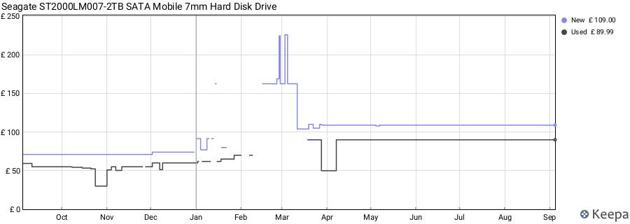 Seagate ST2000LM007-2TB SATA Mobile 7mm Hard Disk Drive price history (last 12 months)