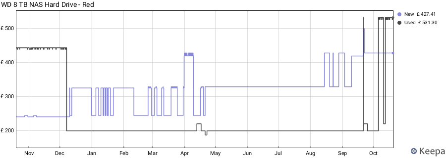 WD 8 TB NAS Hard Drive - Red price history (last 12 months)