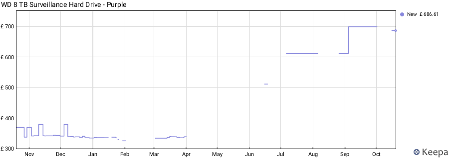WD 8 TB Surveillance Hard Drive - Purple price history (last 12 months)