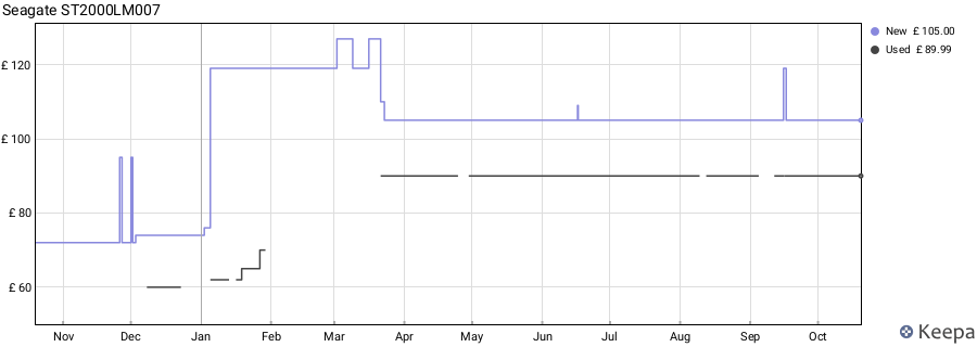 Seagate ST2000LM007 price history (last 12 months)