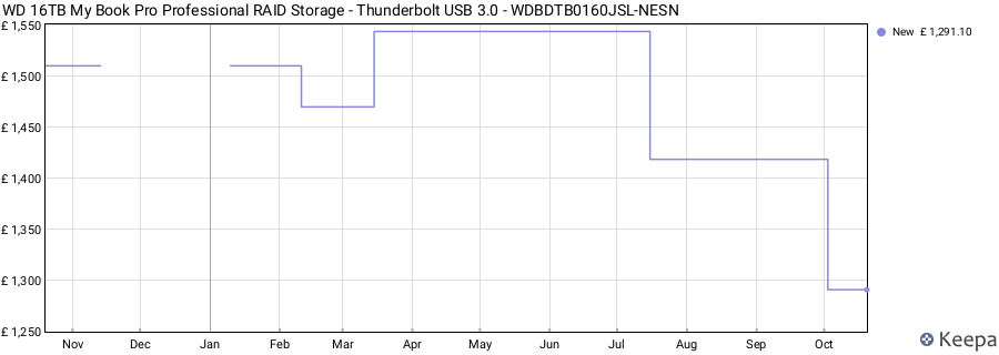 WD 16TB My Book Pro Professional RAID Storage - Thunderbolt USB 3.0 - WDBDTB0160JSL-NESN price history (last 12 months)