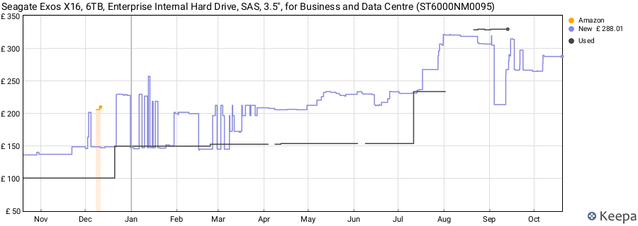 Seagate Exos X16, 6TB, Enterprise Internal Hard Drive, SAS, 3.5", for Business and Data Centre (ST6000NM0095) price history (last 12 months)