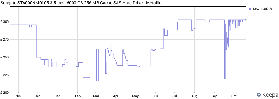 Seagate ST6000NM0105 3.5-Inch 6000 GB 256 MB Cache SAS Hard Drive - Metallic price history (last 12 months)