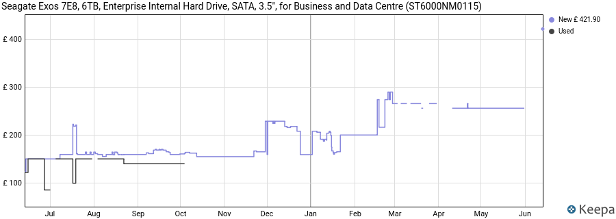 Seagate Exos 7E8, 6TB, Enterprise Internal Hard Drive, SATA, 3.5", for Business and Data Centre (ST6000NM0115) price history (last 12 months)