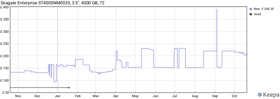 Seagate Enterprise ST4000NM0035, 3.5", 4000 GB, 72 price history (last 12 months)