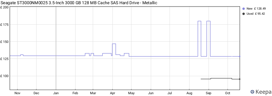 Seagate ST3000NM0025 3.5-Inch 3000 GB 128 MB Cache SAS Hard Drive - Metallic price history (last 12 months)