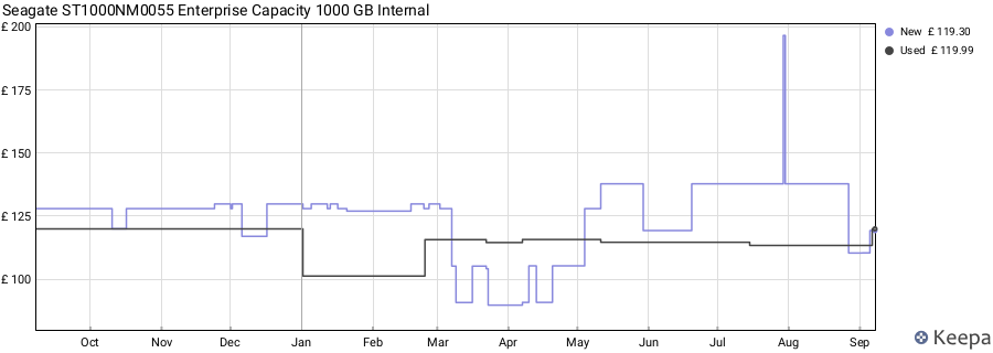 Seagate ST1000NM0055 Enterprise Capacity 1000 GB Internal price history (last 12 months)