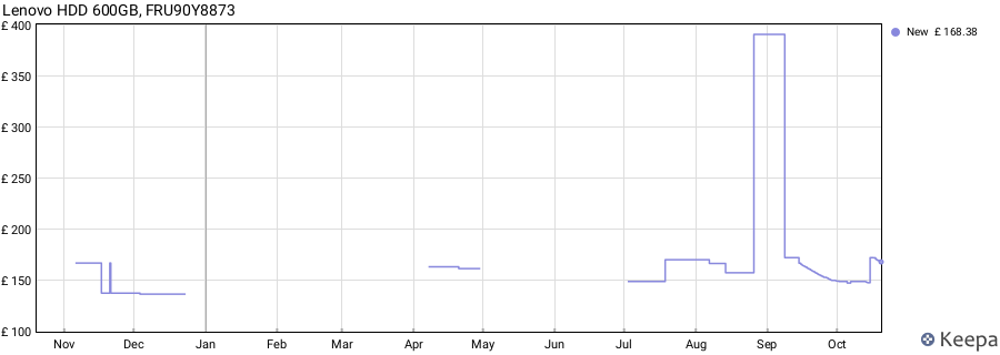 Lenovo HDD 600GB, FRU90Y8873 price history (last 12 months)