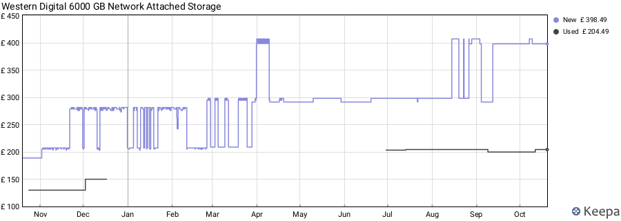 Western Digital 6000 GB Network Attached Storage price history (last 12 months)