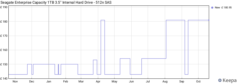 Seagate Enterprise Capacity 1TB 3.5'' Internal Hard Drive - 512n SAS price history (last 12 months)