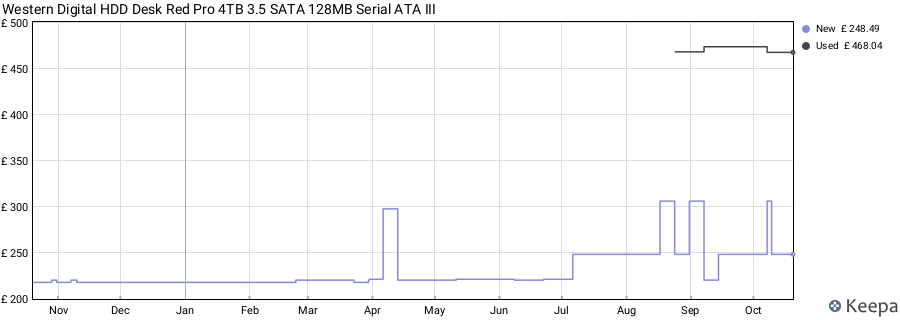 Western Digital HDD Desk Red Pro 4TB 3.5 SATA 128MB Serial ATA III price history (last 12 months)