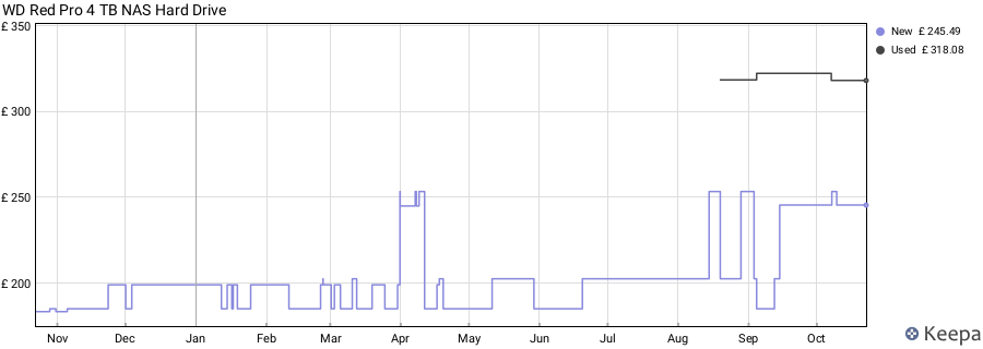 WD Red Pro 4 TB NAS Hard Drive price history (last 12 months)