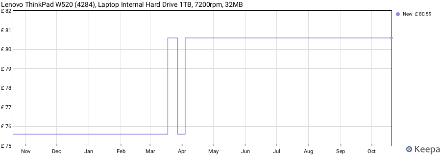 Lenovo ThinkPad W520 (4284), Laptop Internal Hard Drive 1TB, 7200rpm, 32MB price history (last 12 months)