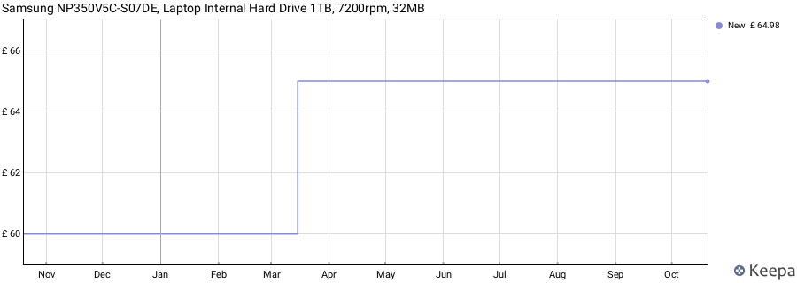Samsung NP350V5C-S07DE, Laptop Internal Hard Drive 1TB, 7200rpm, 32MB price history (last 12 months)