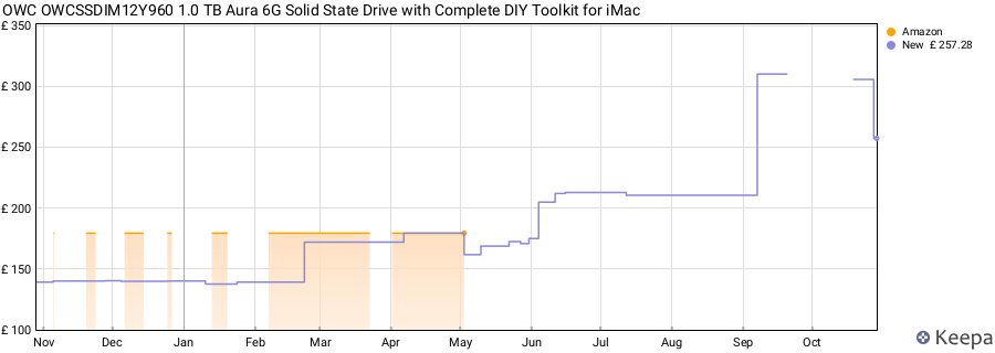 OWC OWCSSDIM12Y960 1.0 TB Aura 6G Solid State Drive with Complete DIY Toolkit for iMac price history (last 12 months)