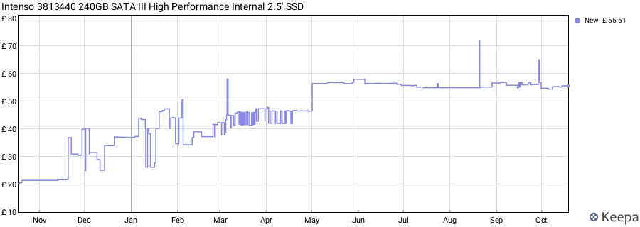 Intenso 3813440 240GB SATA III High Performance Internal 2.5' SSD price history (last 12 months)