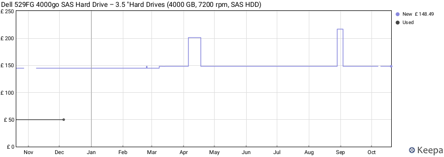 Dell 529FG 4000go SAS Hard Drive – 3.5 "Hard Drives (4000 GB, 7200 rpm, SAS HDD) price history (last 12 months)
