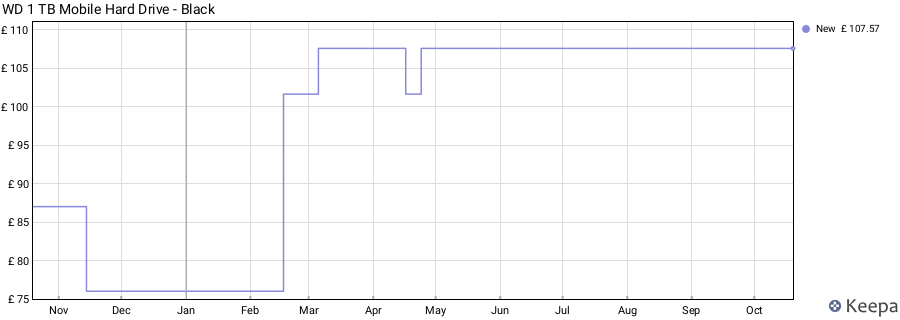 WD 1 TB Mobile Hard Drive - Black price history (last 12 months)