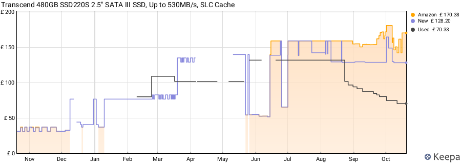 Transcend 480GB SSD220S 2.5" SATA III SSD, Up to 530MB/s, SLC Cache price history (last 12 months)