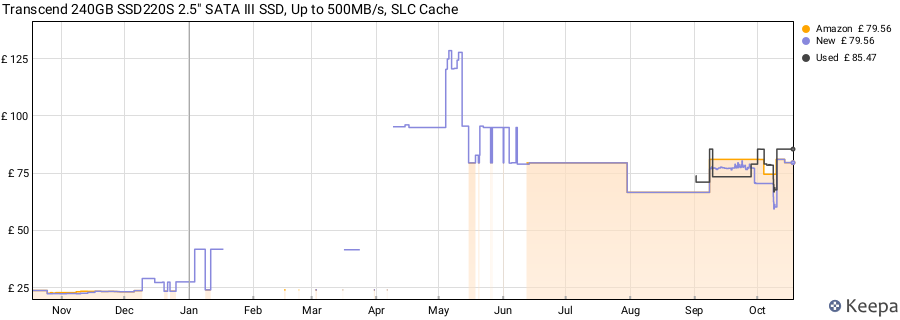 Transcend 240GB SSD220S 2.5" SATA III SSD, Up to 500MB/s, SLC Cache price history (last 12 months)