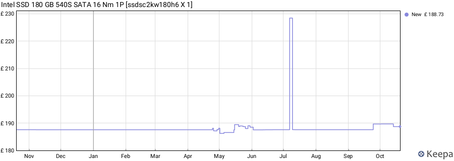 Intel SSD 180 GB 540S SATA 16 Nm 1P [ssdsc2kw180h6 X 1] price history (last 12 months)