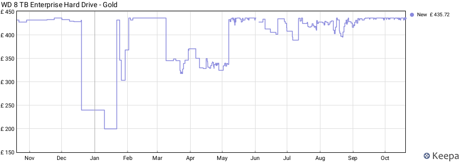WD 8 TB Enterprise Hard Drive - Gold price history (last 12 months)