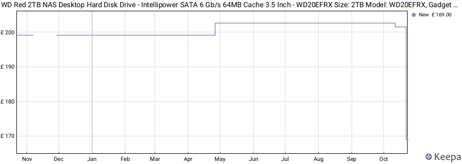 WD Red 2TB NAS Desktop Hard Disk Drive - Intellipower SATA 6 Gb/s 64MB Cache 3.5 Inch - WD20EFRX Size: 2TB Model: WD20EFRX, Gadget & Electronics Store price history (last 12 months)