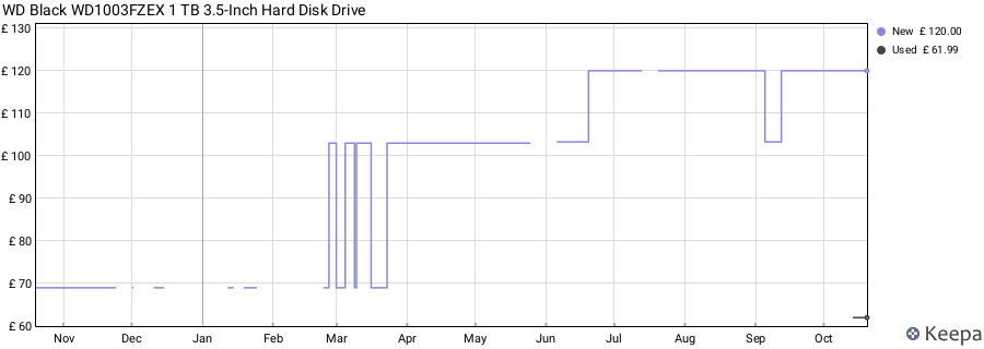 WD Black WD1003FZEX 1 TB 3.5-Inch Hard Disk Drive price history (last 12 months)