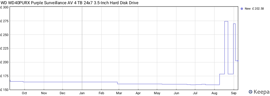 WD WD40PURX Purple Surveillance AV 4 TB 24x7 3.5-Inch Hard Disk Drive price history (last 12 months)