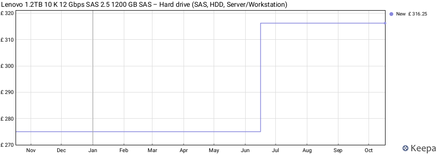 Lenovo 1.2TB 10 K 12 Gbps SAS 2.5 1200 GB SAS – Hard drive (SAS, HDD, Server/Workstation) price history (last 12 months)