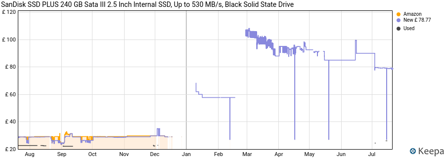 SanDisk SSD PLUS 240 GB Sata III 2.5 Inch Internal SSD, Up to 530 MB/s, Black Solid State Drive price history (last 12 months)