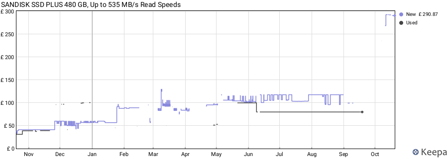 SANDISK SSD PLUS 480 GB, Up to 535 MB/s Read Speeds price history (last 12 months)