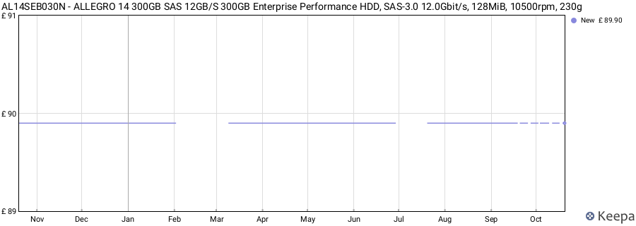 AL14SEB030N - ALLEGRO 14 300GB SAS 12GB/S 300GB Enterprise Performance HDD, SAS-3.0 12.0Gbit/s, 128MiB, 10500rpm, 230g price history (last 12 months)