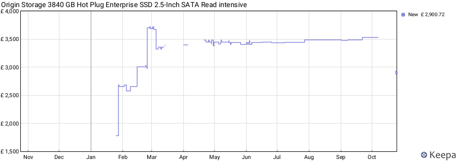 Origin Storage 3840 GB Hot Plug Enterprise SSD 2.5-Inch SATA Read intensive price history (last 12 months)