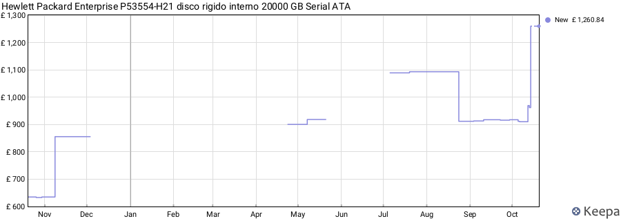 Hewlett Packard Enterprise P53554-H21 disco rigido interno 20000 GB Serial ATA price history (last 12 months)