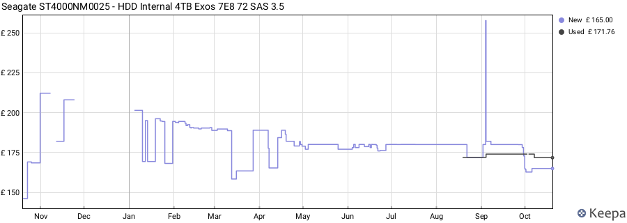 Seagate ST4000NM0025 - HDD Internal 4TB Exos 7E8 72 SAS 3.5 price history (last 12 months)