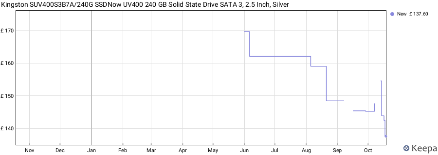 Kingston SUV400S3B7A/240G SSDNow UV400 240 GB Solid State Drive SATA 3, 2.5 Inch, Silver price history (last 12 months)