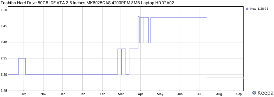Toshiba Hard Drive 80GB IDE ATA 2.5 Inches MK8025GAS 4200RPM 8MB Laptop HDD2A02 price history (last 12 months)