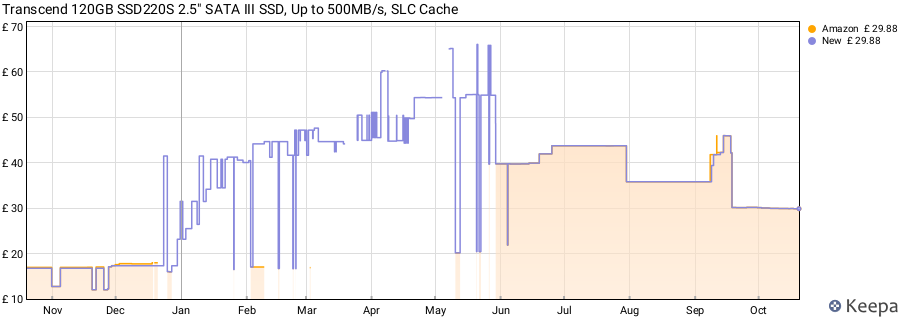 Transcend 120GB SSD220S 2.5" SATA III SSD, Up to 500MB/s, SLC Cache price history (last 12 months)