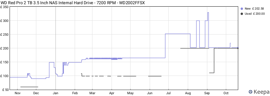 WD Red Pro 2 TB 3.5 Inch NAS Internal Hard Drive - 7200 RPM - WD2002FFSX price history (last 12 months)