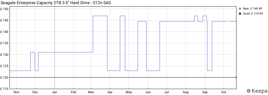 Seagate Enterprise Capacity 2TB 3.5" Hard Drive - 512n SAS price history (last 12 months)