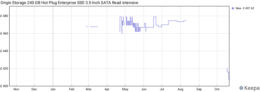 Origin Storage 240 GB Hot Plug Enterprise SSD 3.5-Inch SATA Read intensive price history (last 12 months)