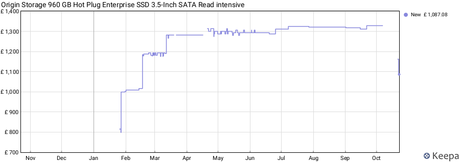 Origin Storage 960 GB Hot Plug Enterprise SSD 3.5-Inch SATA Read intensive price history (last 12 months)