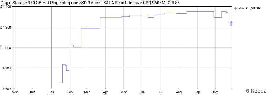 Origin Storage 960 GB Hot Plug Enterprise SSD 3.5-inch SATA Read Intensive CPQ-960EMLCRI-S5 price history (last 12 months)