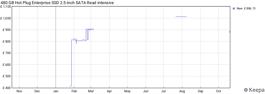 480 GB Hot Plug Enterprise SSD 2.5-Inch SATA Read intensive price history (last 12 months)