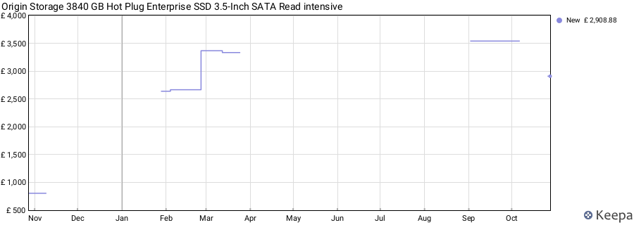Origin Storage 3840 GB Hot Plug Enterprise SSD 3.5-Inch SATA Read intensive price history (last 12 months)