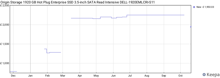 Origin Storage 1920 GB Hot Plug Enterprise SSD 3.5-inch SATA Read Intensive DELL-1920EMLCRI-S11 price history (last 12 months)