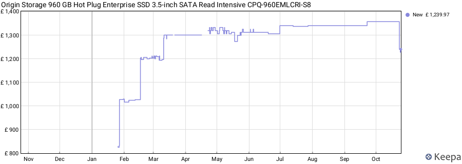Origin Storage 960 GB Hot Plug Enterprise SSD 3.5-inch SATA Read Intensive CPQ-960EMLCRI-S8 price history (last 12 months)