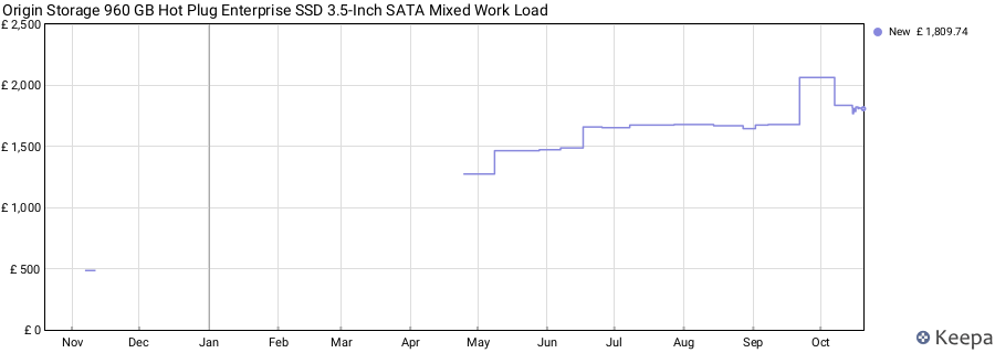 Origin Storage 960 GB Hot Plug Enterprise SSD 3.5-Inch SATA Mixed Work Load price history (last 12 months)